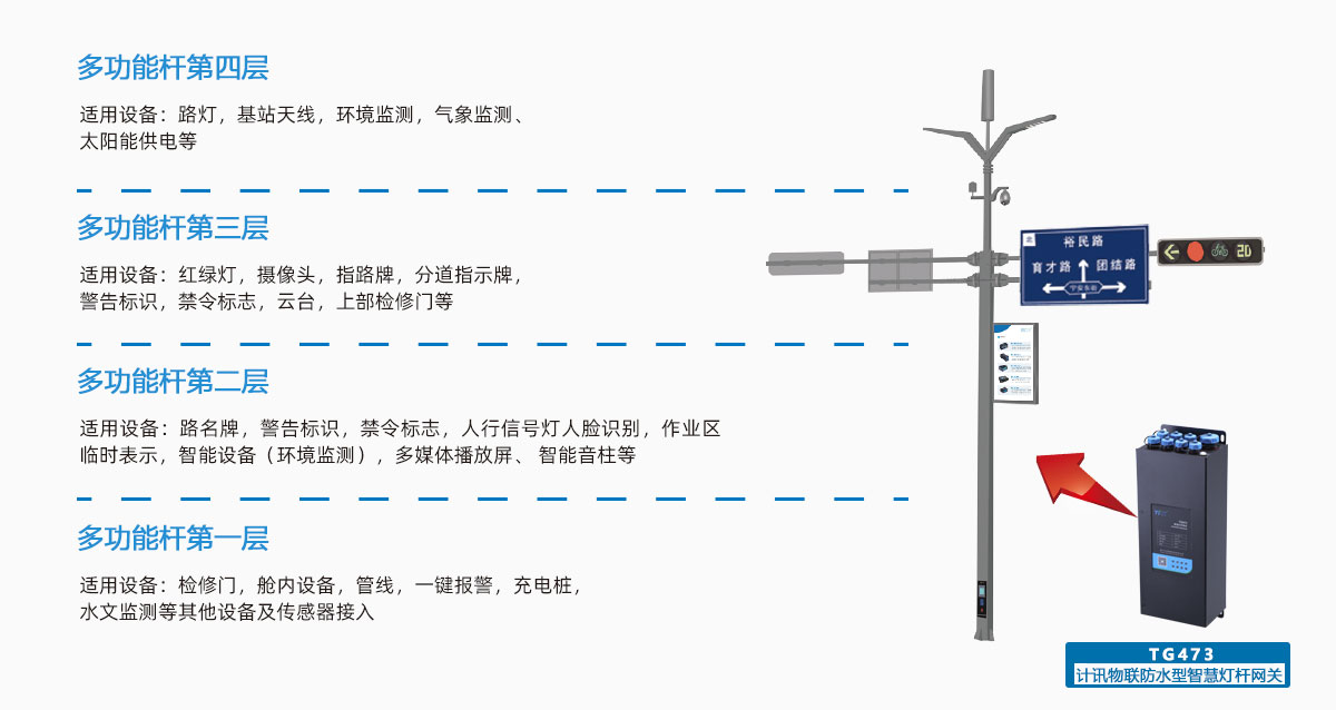 Multifunctional application of 5G/4G smart light pole gateway