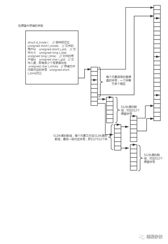 如果表不存在则创建_当创建一个文件的时候，操作系统发生了什么