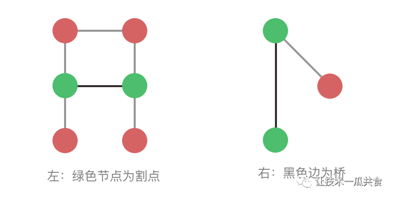 无向完全图k6有几条边_客户端基本不用的算法系列:从floodfill 到图的