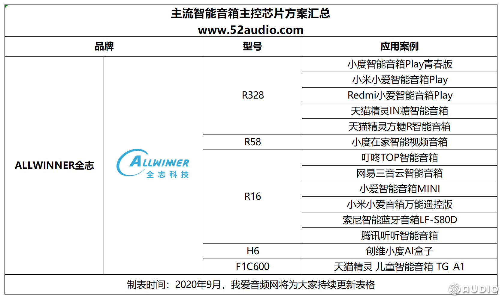 2020年度智能音箱主控方案汇总，涵盖15大芯片品牌推出的34款解决方案-我爱音频网