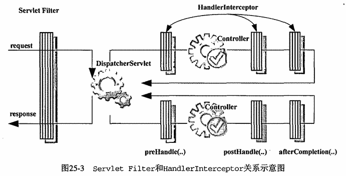 《Spring揭秘》读书笔记 3：Spring MVC