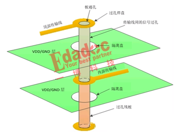 深度解说信号孔旁边到底需要几个地过孔_差分线边上电源过孔-CSDN博客
