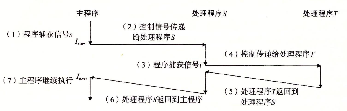 信号处理程序可以被其他信号处理程序中断