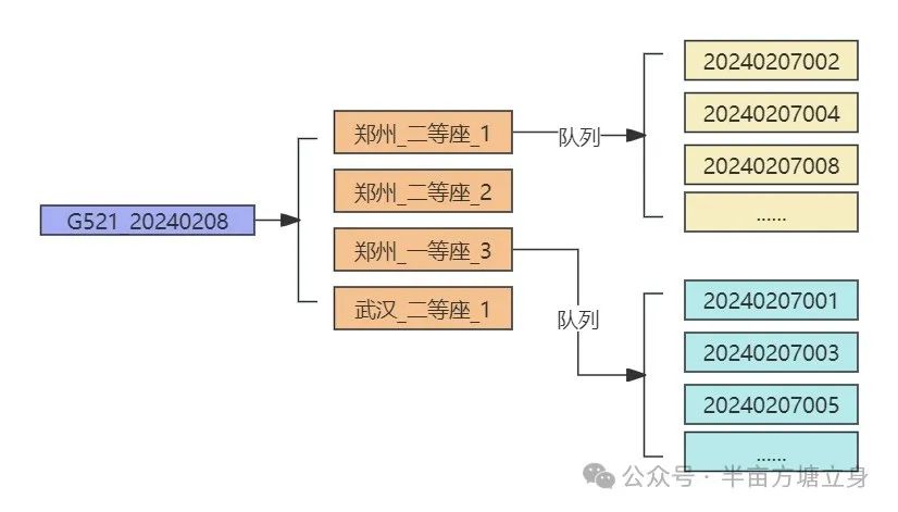 春运一票难求，候补抢票显威，如何设计一个候补订单系统？