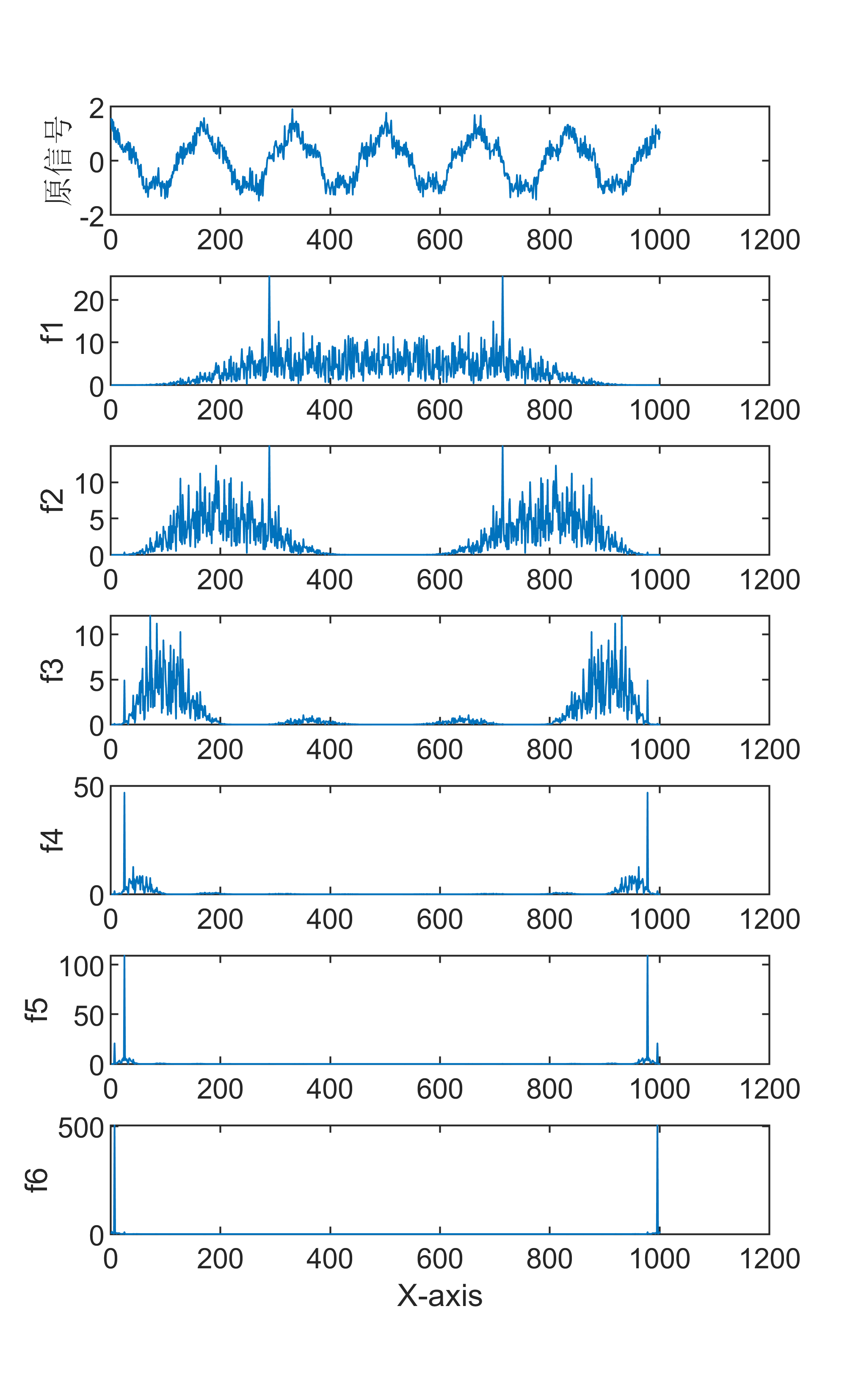 【MATLAB】 MODWT信号分解+FFT傅里叶频谱变换组合算法