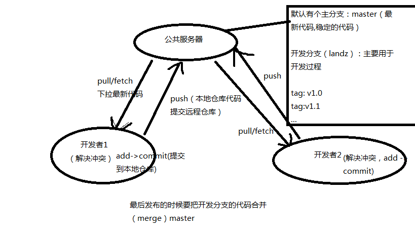 Git常规操作