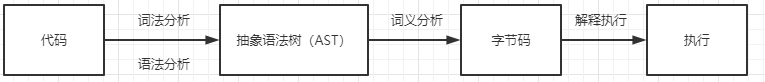 【JS编译原理】V8执行JavaScript代码过程