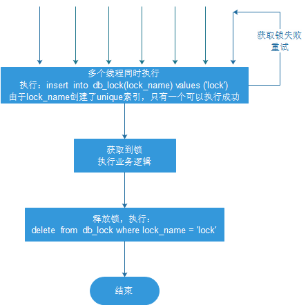 分布式锁的应用场景与分布式锁实现（四）：基于MySQL实现分布式锁与分布式锁总结