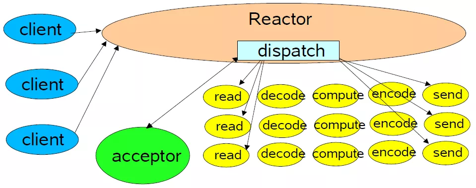 单Reactor单线程