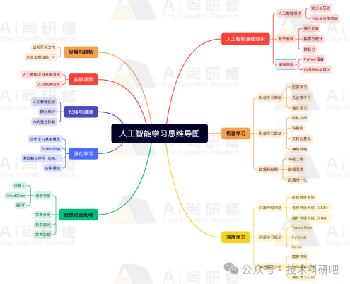 AI大预言模型——ChatGPT与AI绘图及论文高效写作