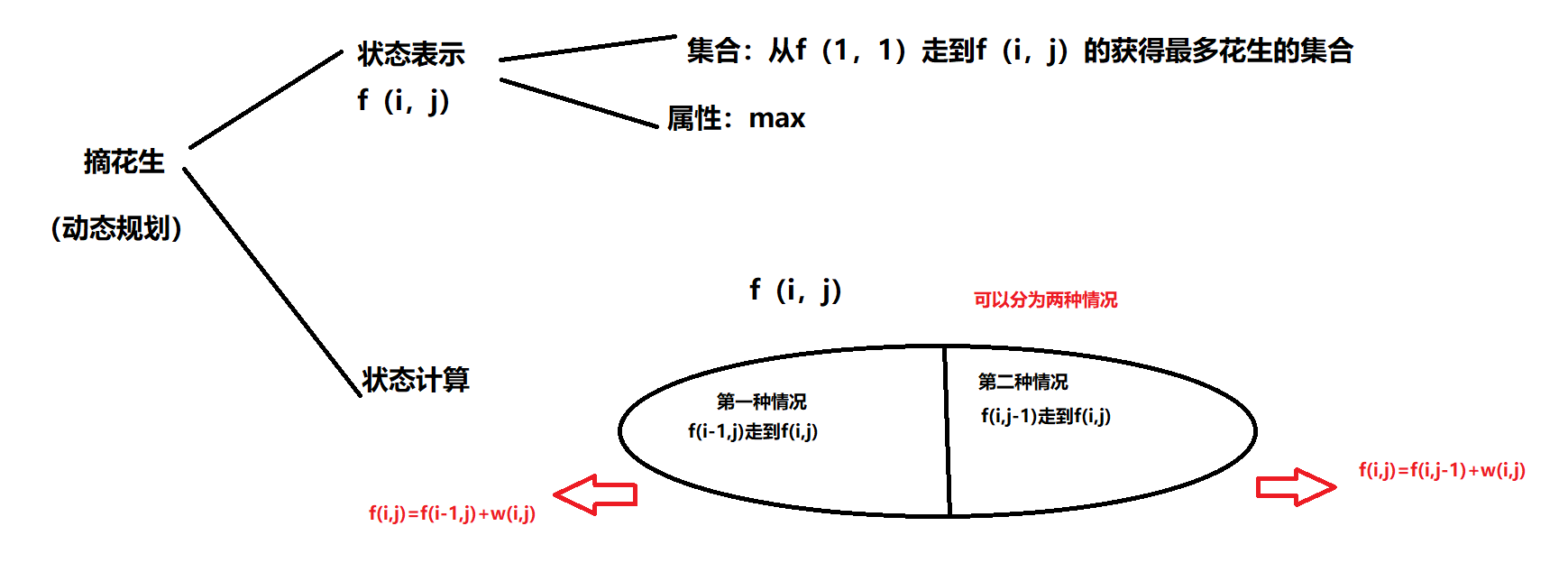 摘花生（简单DP）