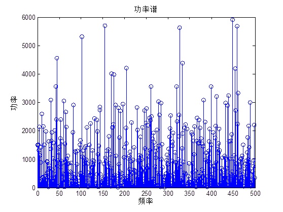 高斯白噪声（white Gaussian noise，WGN）