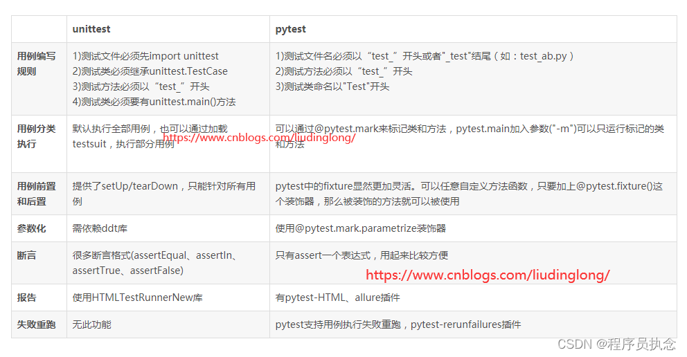Python 自动化测试框架unittest与pytest的区别
