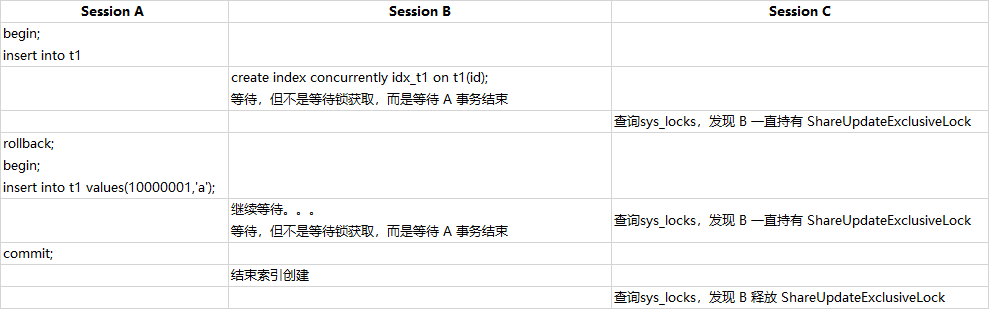 KingbaseES Create Index Concurrently 过程探究