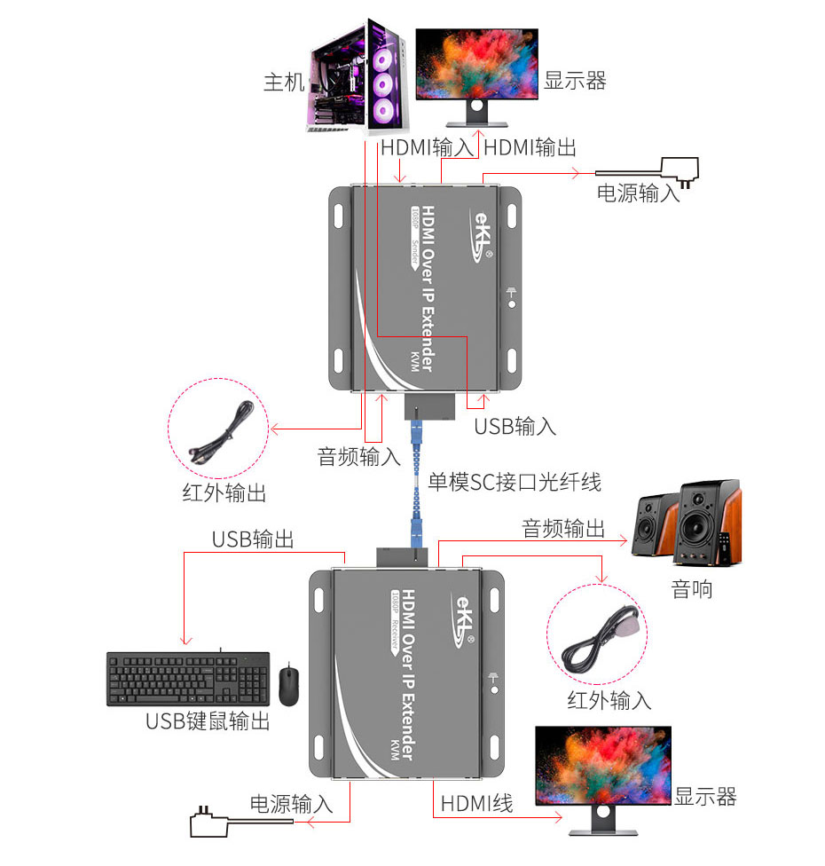 3千米以上音视频键鼠延长解决方案：KVM光纤延长器