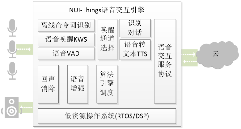 如何使用ModelScope训练自有的远场语音唤醒模型？