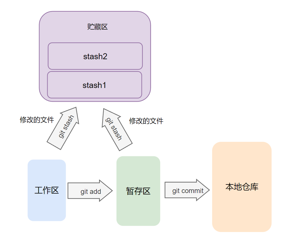 Git本地的 3 个工作区 + stash 贮藏区