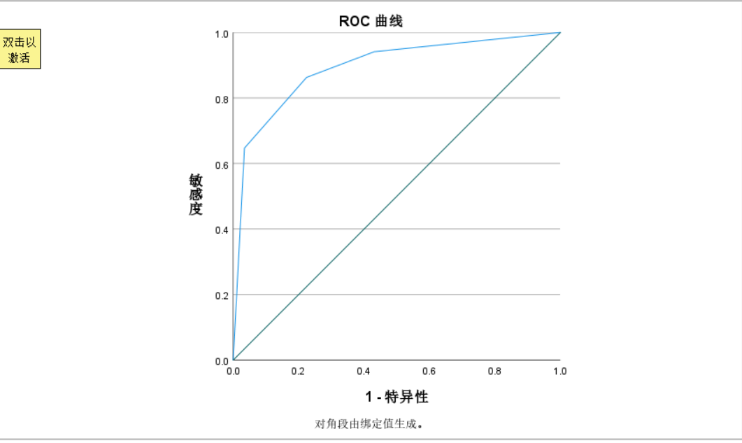 图7：ROC曲线