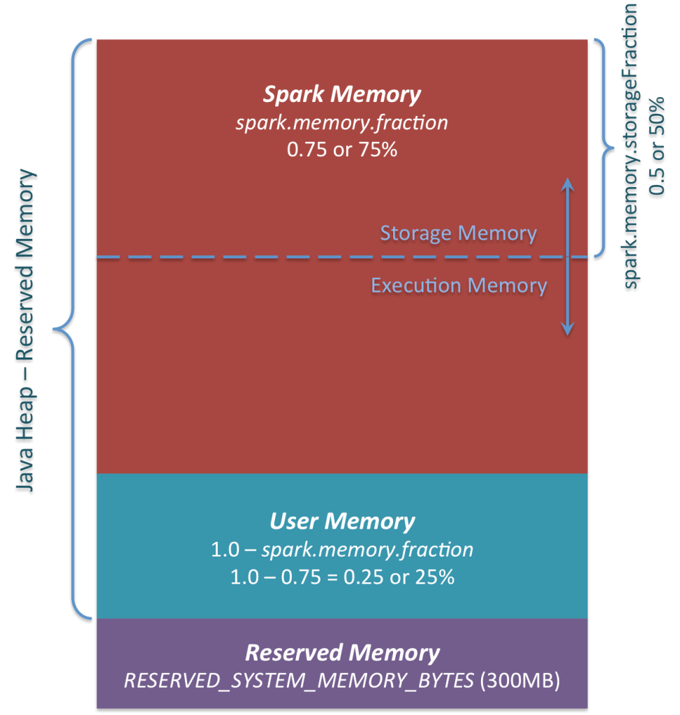 Spark 内存管理 1.6.0+