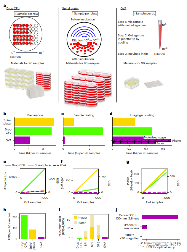 Nature Microbiology:一种较传统平板菌落计数(CFU)更为高效便捷的细菌计数方法...-CSDN博客