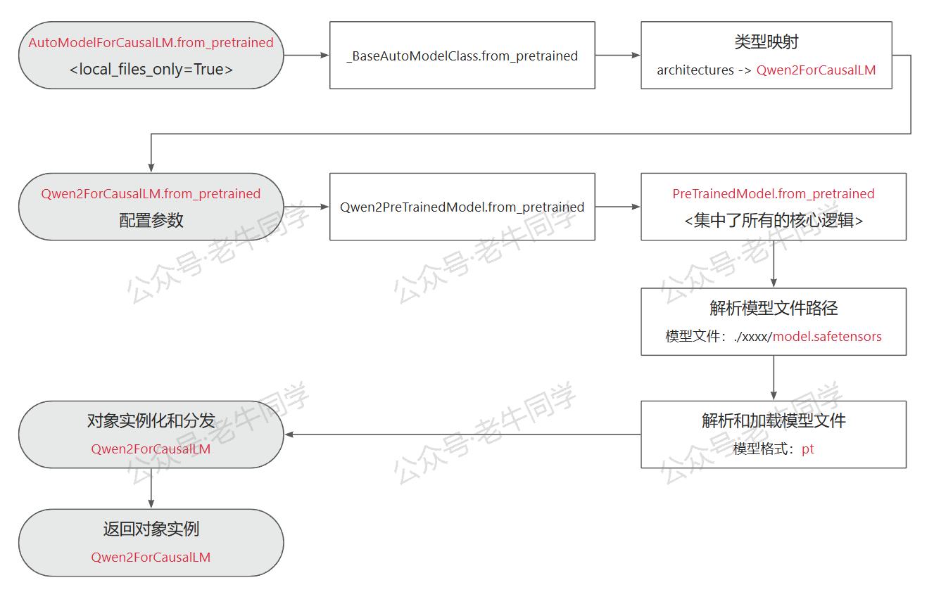 XXXLM.from_pretrained流程