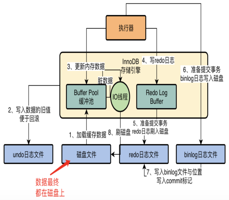 mysql有存儲過程嗎，buffer pool mysql_理解Mysql中的Buffer pool