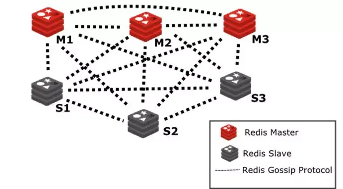 Redis クラスター