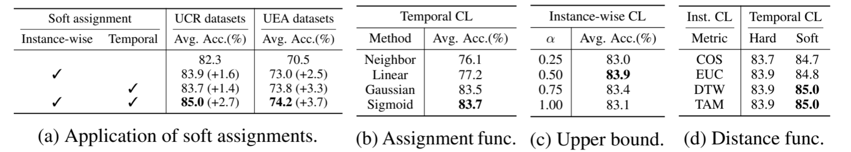 SoftCLT: 时间序列的软对比学习《Soft Contrastive Learning for Time Series》(时间序列、时序分类任务、软_数据集_16