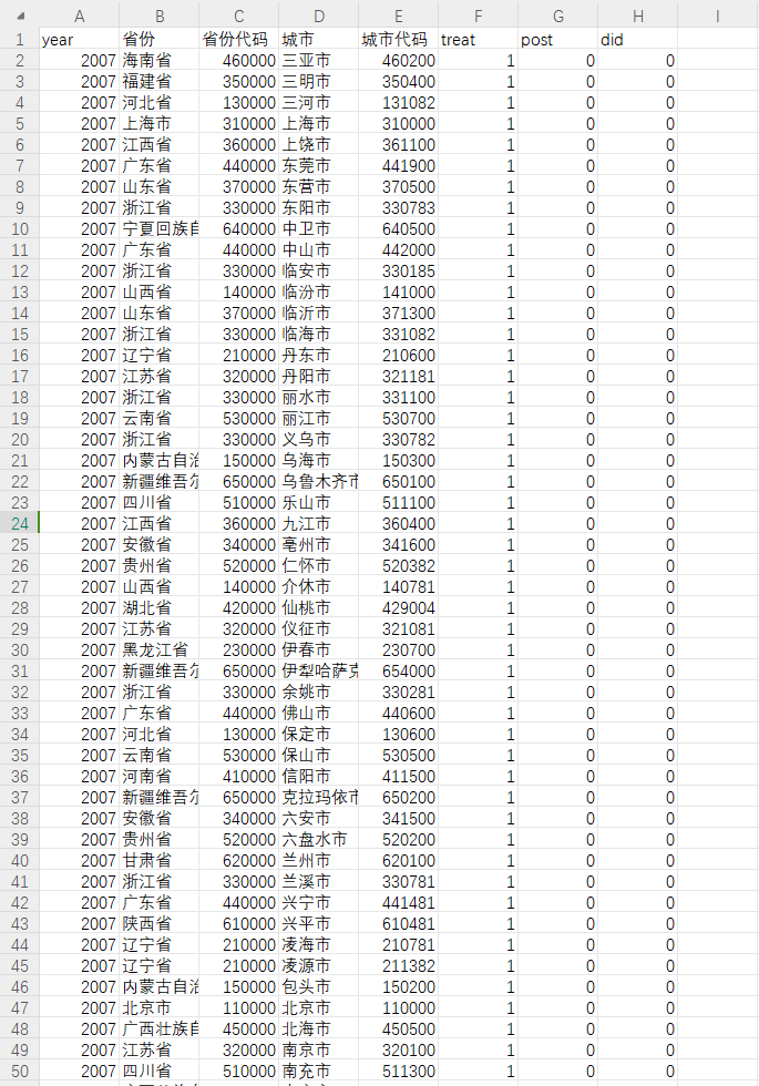 【工具变量】大数据管理机构改革DID（2007-2023年）