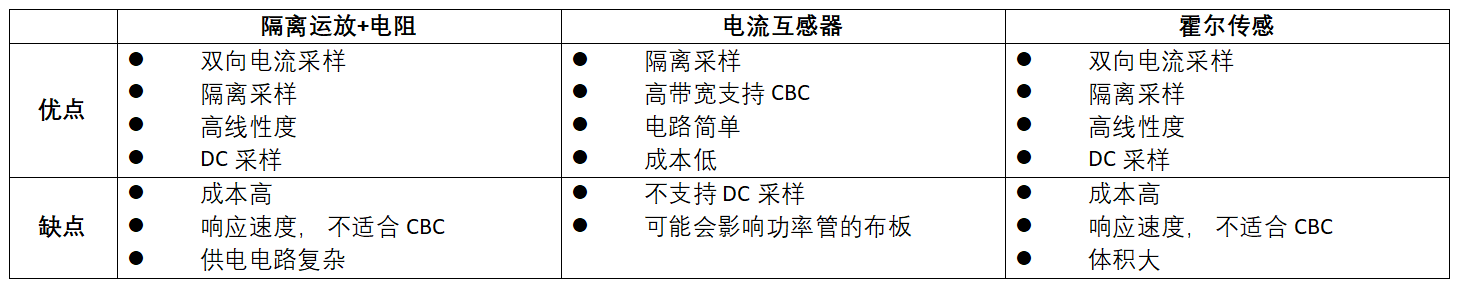 HP1010|图腾柱无桥PFC电流采样模式小结