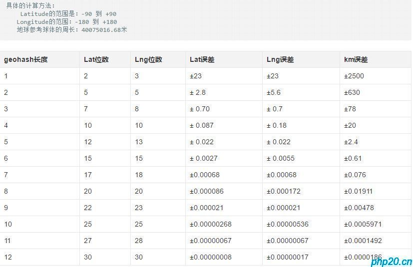 geohash php_空间索引-geohash算法实现