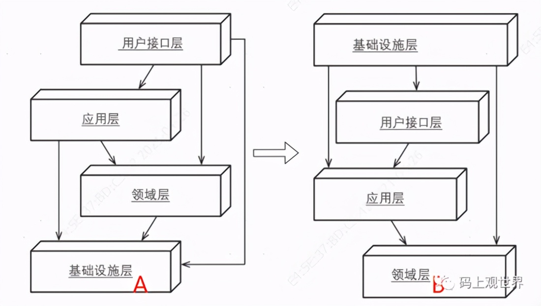 领域驱动设计（DDD）理论与方法