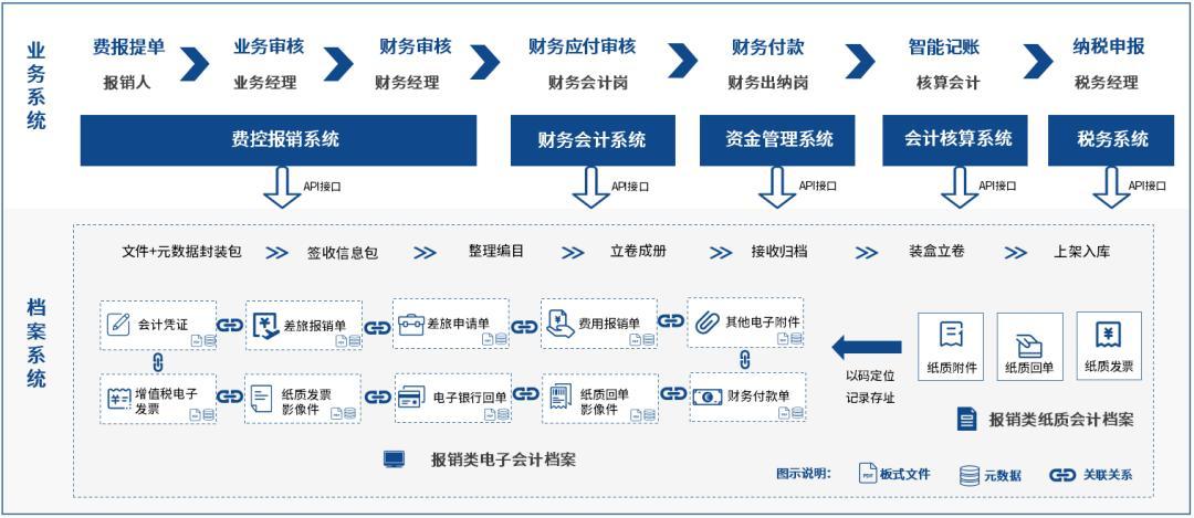 火车票和机票已支持数电票，泛微齐业成提供数电票全流程管理方案