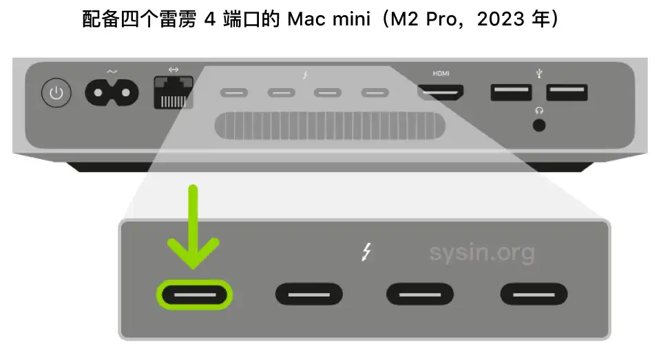 The back of a Mac mini with Apple Silicon showing an expanded view of the four Thunderbolt 3 or 4 (USB-C) ports, with the leftmost port highlighted.