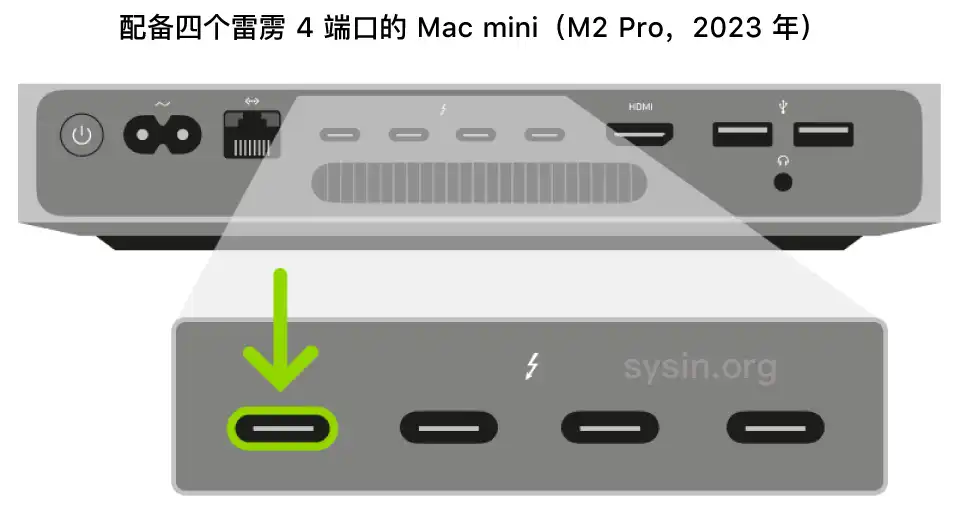 搭载 Apple 芯片的 Mac mini 的背面，显示四个雷雳 3 或 4 (USB-C) 端口的展开视图，其中高亮标记了最左侧的端口。