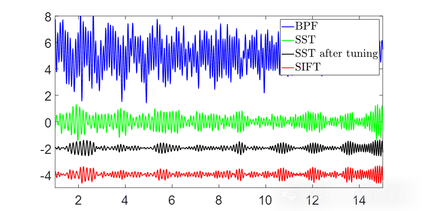 非平稳信号的自适应局部迭代滤波（MATLAB）