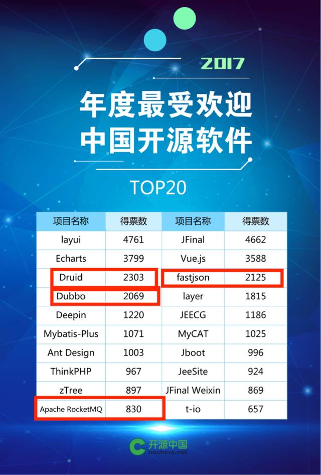 2017最受欢迎中国开源软件奖TOP 20揭晓 阿里中间件4大项目连续霸榜！