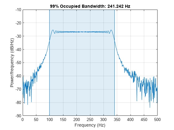 Figure contains an axes object. The axes object with title 99% Occupied Bandwidth: 241.242 Hz, xlabel Frequency (Hz), ylabel Power/frequency (dB/Hz) contains 4 objects of type line, patch.