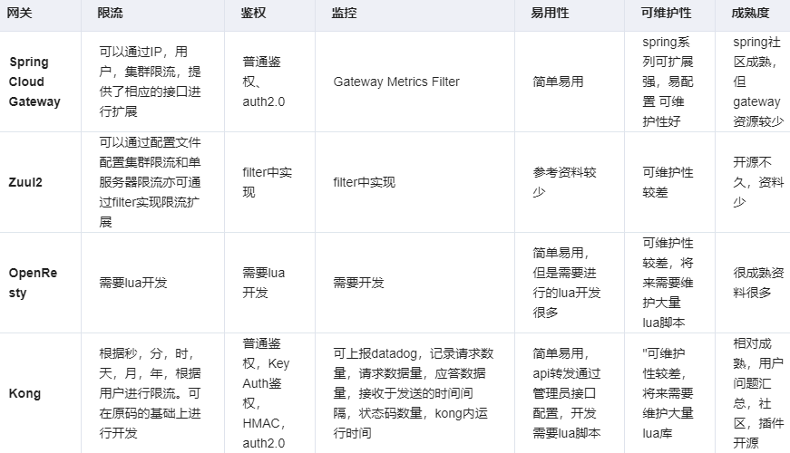 亿级流量架构之网关设计思路、常见网关对比