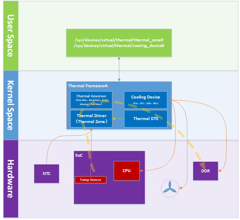 Linux Thermal Framework分析及实施_thermal自定义frameworkCSDN博客