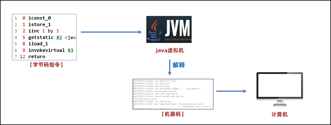 JVM入门-CSDN博客