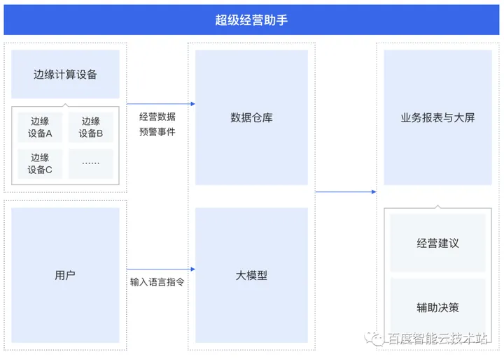 都说在边缘落地视频智能分析难，但是这次有了大模型！