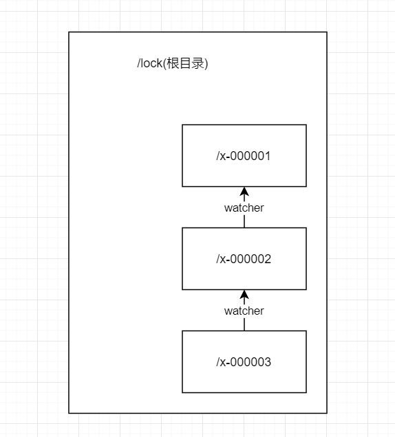 zookeeper入门篇之分布式锁