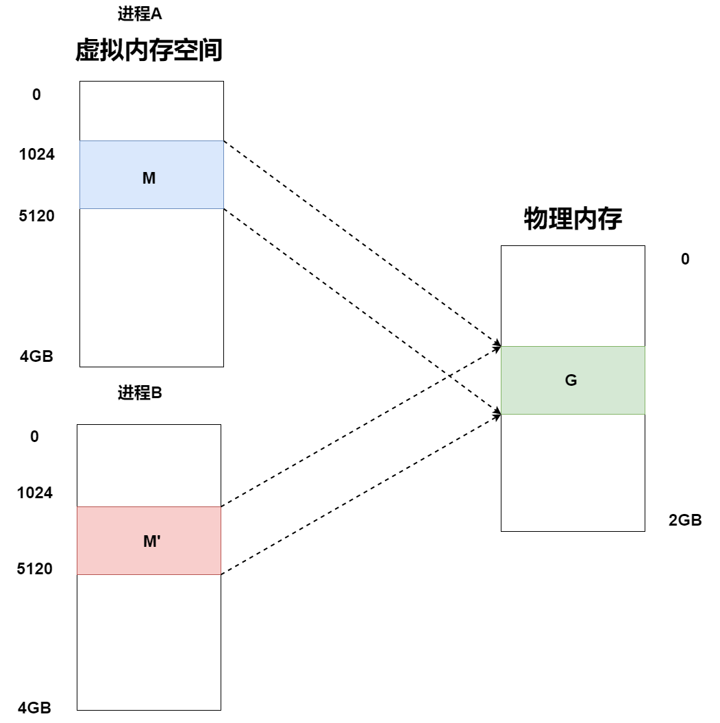 【操作系统】Linux 写时复制机制原理_linux copy on write-CSDN博客
