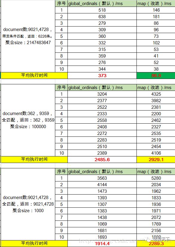 Elasticsearch聚合优化 | 聚合速度提升5倍！