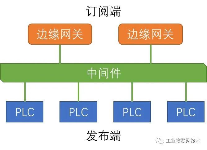 关于OPC UA Pub / Sub的两三事