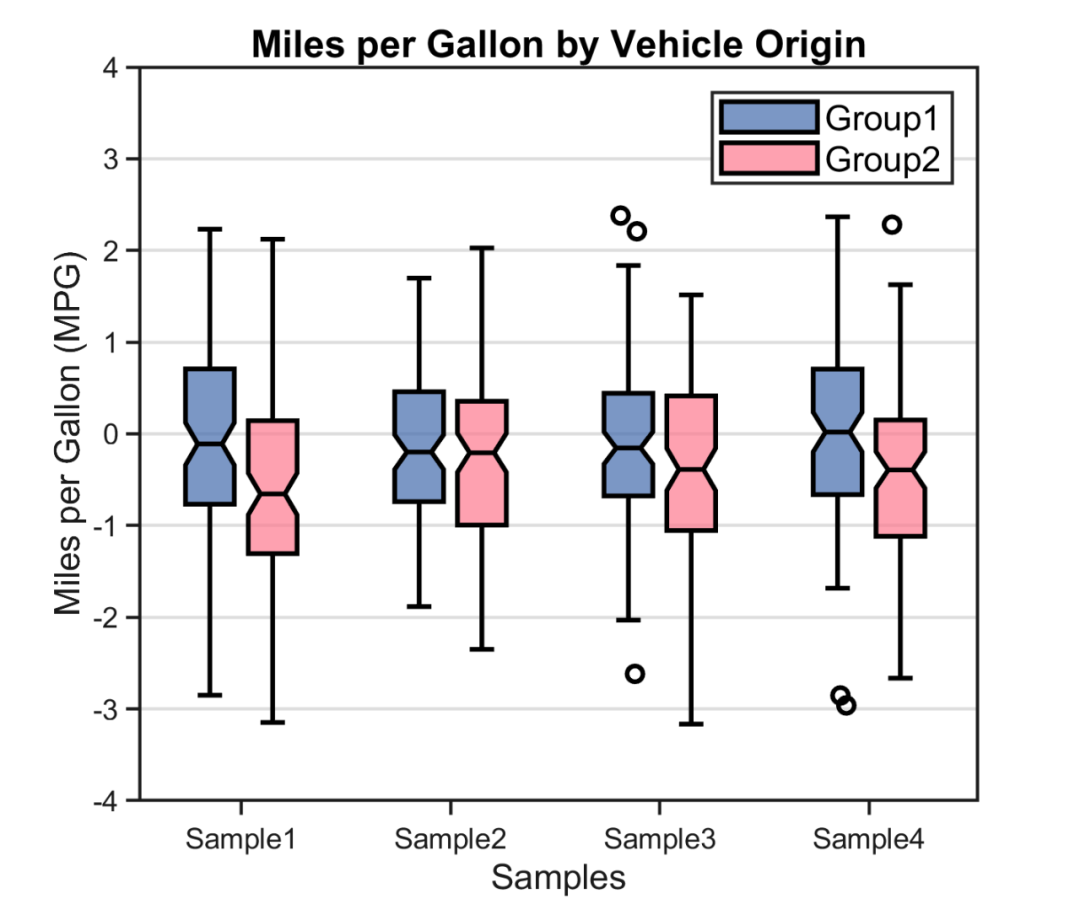 Matlab论文插图绘制模板第105期—带缺口的分组填充箱线图