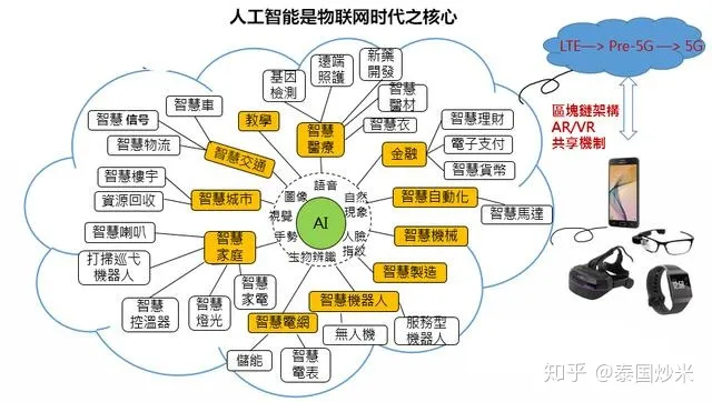 浅谈人工智能(`AI`)基础知识