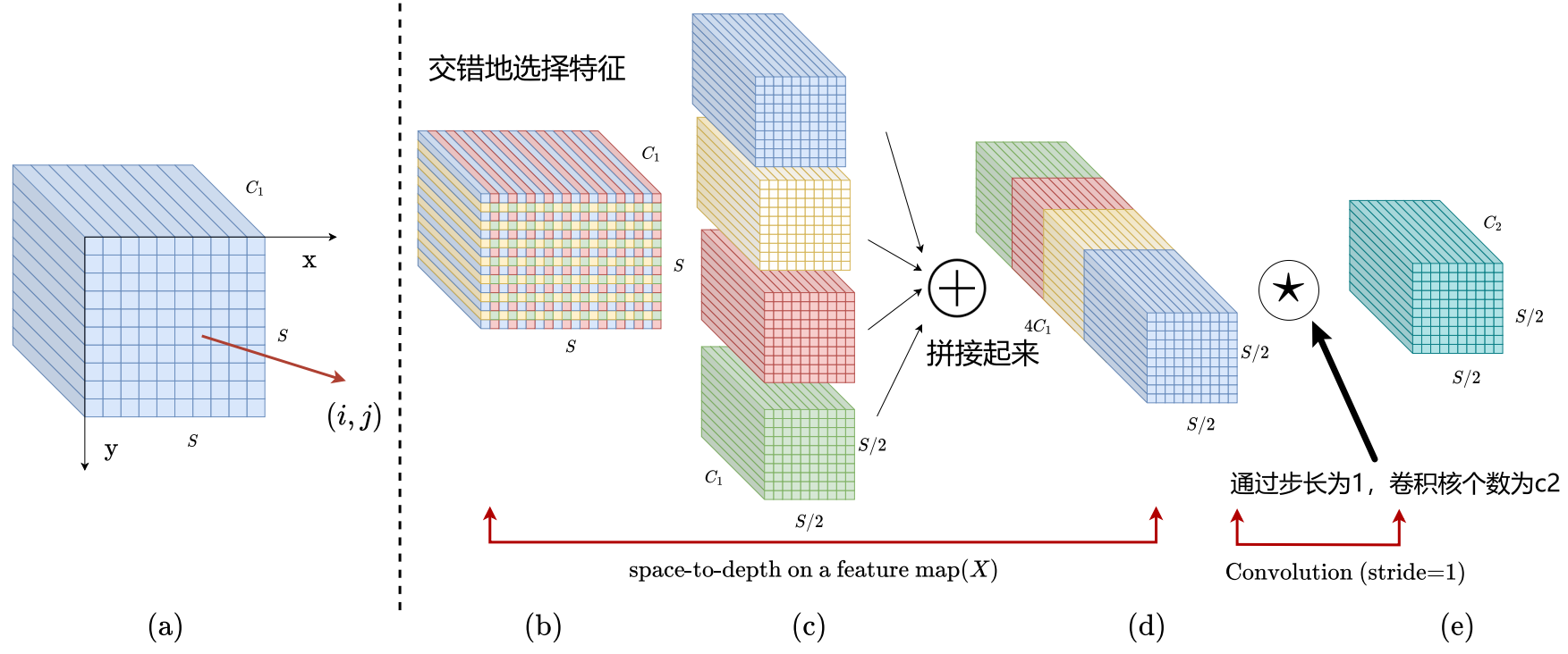 论文解读：A New CNN Building Block for Low-ResolutionImages and Small Objects