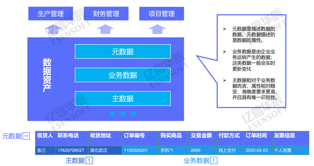 数据治理：1分钟教你认识和识别主数据